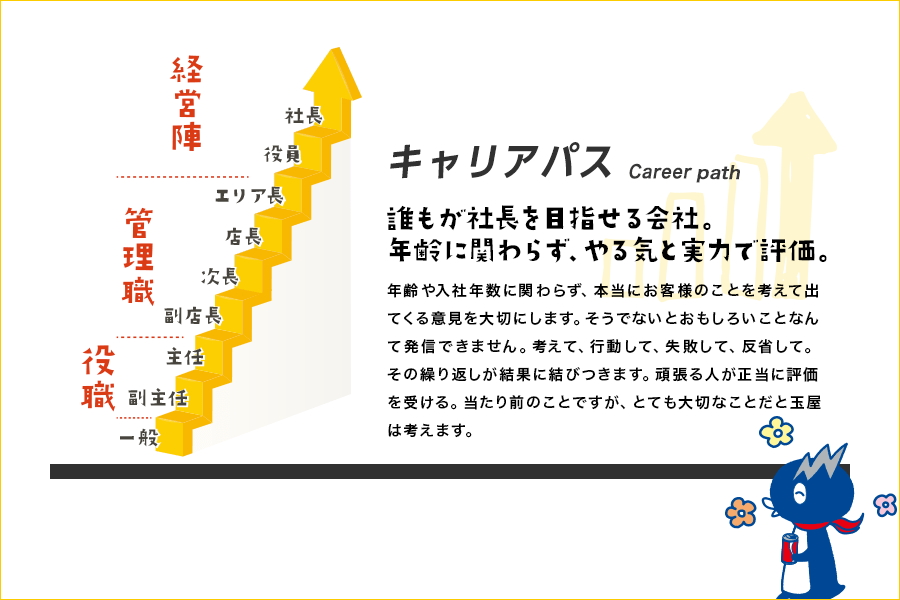 キャリアパス Career pass 誰もが社長を目指せる会社。年齢に関わらず、やる気と実力で評価。年齢や入社年数に関わらず、本当にお客様のことを考えて出てくる意見を大切にします。そうでないとおもしろいことなんて発信できません。考えて、行動して、失敗して、反省して。その繰り返しが結果に結びつきます。頑張る人が正当に評価を受ける。当たり前のことですが、とても大切なことだと玉屋は考えます。